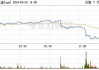 沪银期货大跌5%：现报7950元/千克，沪金跌近3%