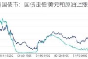 美国债市：国债走低 美元和原油上涨带来压力