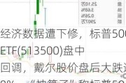 经济数据遭下修，标普500ETF(513500)盘中回调，戴尔股价盘后大跌逾18%，“神算子”称标普500指数或在6月内升至5500点