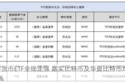 数字货币ETF全线走强 嘉实比特币及华夏比特币均涨近8%