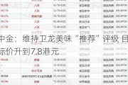 中金：维持卫龙美味“推荐”评级 目标价升到7.8港元