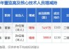 三孚股份董事孙任靖增持45.26万股，增持金额584.28万元