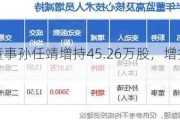 三孚股份董事孙任靖增持45.26万股，增持金额584.28万元