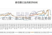 动力煤：港口库存增，价格走势弱