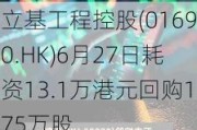 立基工程控股(01690.HK)6月27日耗资13.1万港元回购175万股