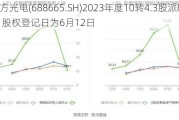 四方光电(688665.SH)2023年度10转4.3股派8.6元 股权登记日为6月12日