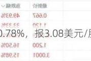 兰亭集势上涨20.78%，报3.08美元/股