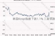 韩国Kospi指数下跌1.1% 三星领跌