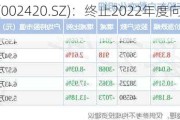 毅昌科技(002420.SZ)：终止2022年度向特定对象发行股票