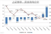 上证微涨，资金流向分化