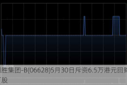 创胜集团-B(06628)5月30日斥资6.5万港元回购3.7万股