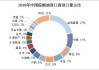 棕榈油-棕榈油进入增产季，国内到港增加