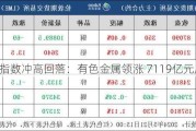 三大指数冲高回落：有色金属领涨 7119亿元成交额