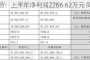 统一股份：上半年净利润2266.62万元 同比扭亏