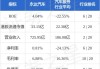 永达汽车(03669)7月18日斥资397.5万港元回购250万股