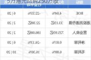 永达汽车(03669)7月18日斥资397.5万港元回购250万股