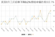 美国8月工厂订单下降0.2% 预估中值为增长0.1%