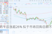 四环医药午后涨超26% 拟于市场回购总额不超过5亿港元股份