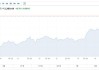 俄罗斯小麦出口关税调低 6.7%，卢布汇率为 90.44 卢布兑 1 美元