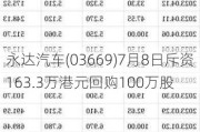 永达汽车(03669)7月8日斥资163.3万港元回购100万股