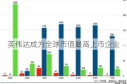 英伟达成为全球市值最高上市企业