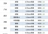 焦煤主力合约：价格报 1577.5 元/吨，跌幅 2.53%