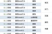 焦煤主力合约：价格报 1577.5 元/吨，跌幅 2.53%