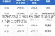 南方航空早盘涨超3% 南航集团签署18个进口项目订单