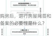 购房后，进行房屋网签和备案的必要性是什么？