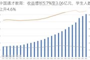 中国通才教育：收益增长5.7%至3.06亿元，学生人数上升4.6%