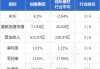 创维集团(00751.HK)6月13日耗资1164.58万港元回购380.2万股