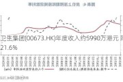 中国卫生集团(00673.HK)年度收入约5990万港元 同比减少21.6%