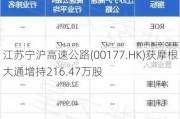 江苏宁沪高速公路(00177.HK)获摩根大通增持216.47万股