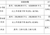 赣锋锂业现涨超8% 上半年扣非净亏损预计为1亿至2亿元