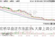 中国宏桥早盘逆市涨超3% 大摩上调公司目标价至15.10港元