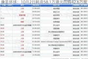 康圣环球：10月2日耗资58.1万港元回购42.6万股