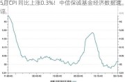 5月CPI 同比上涨0.3%！中信保诚基金经济数据速评