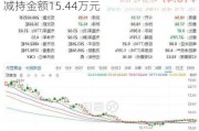 微导纳米核心技术人员吴兴华减持5400股，减持金额15.44万元