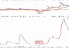 5连阳放量站上20日均线股票，底背离股票低吸