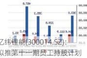 亿纬锂能(300014.SZ)：拟推第十一期员工持股计划