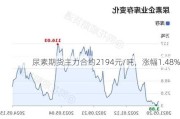 尿素期货主力合约2194元/吨，涨幅1.48%