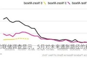 纽约联储调查显示，5月对未来通胀路径的看法不一