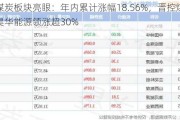 煤炭板块亮眼：年内累计涨幅18.56%，晋控煤业、昊华能源领涨超30%