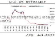 长江有色：减产意愿不强库存维持高位 1日碳酸锂价格继续走弱