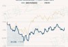 信澳红利回报混合：净值下跌1.00%至0.7930元，近1个月收益率为-5.03%