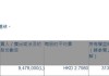 太平洋航运(02343.HK)6月21日耗资262.61万港元回购100万股