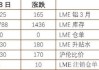 沪铝：库存累库，价格高位调整；沪锌：库存小降，价格下方支撑