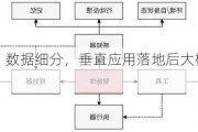 算力降价、数据细分，垂直应用落地后大模型行业竞争点何在？