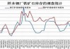 铁矿石行情宽幅震荡：供应端减量、需求趋缓，库存压力加大