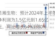 圣湘生物：预计2024年上半年净利润为1.5亿元到1.65亿元，同比增长64%到80%